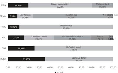 Comprehensive Geriatric Assessment: Application and correlations in a real-life cross-sectional study